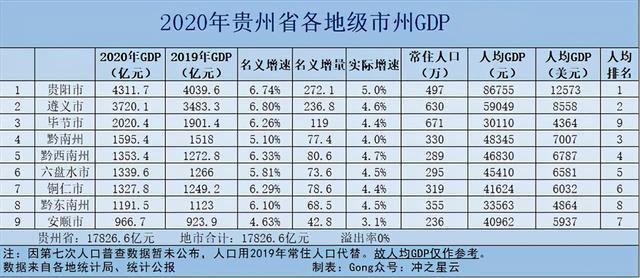 贵州九市州GDP_贵州9市州最新GDP排名出炉 快看看你家乡是第几(3)