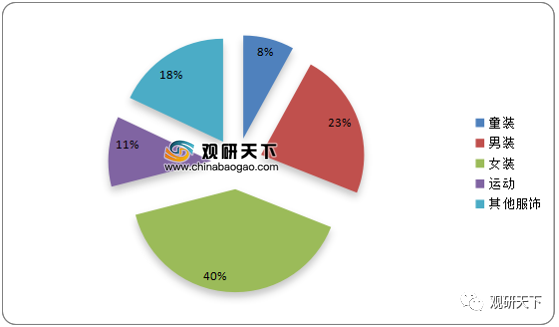 中国服装行业细分市场规模占比