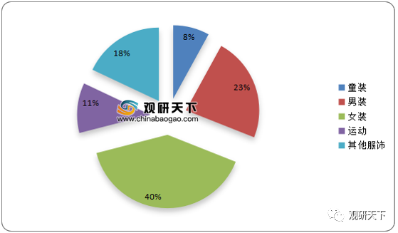 2021年我国服装行业市场规模稳步上升线上销售占比较大