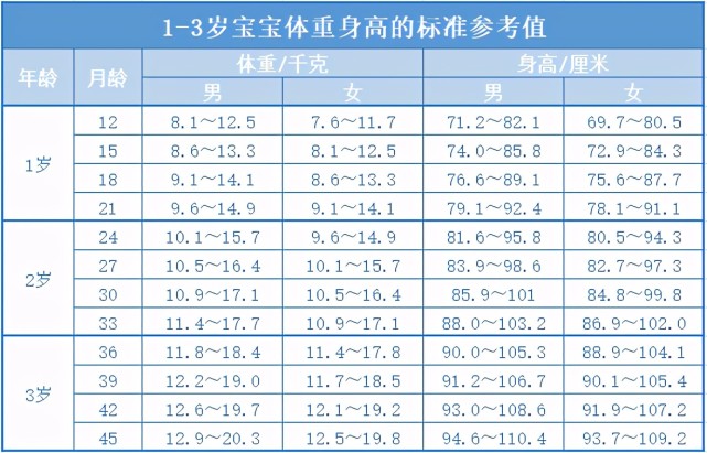 该标准已于2009年6月2日由卫生部正式公布,关于1～3岁宝宝的身高体重