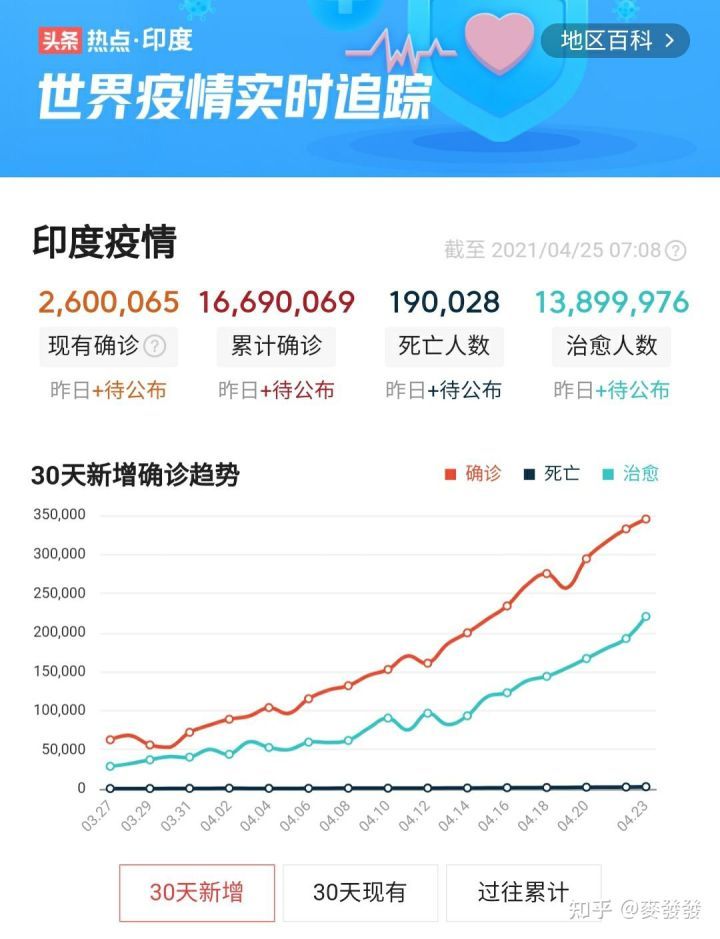 【当前印度新冠疫情确诊人数有多少死亡率高吗】印度或将遭遇第3轮疫情