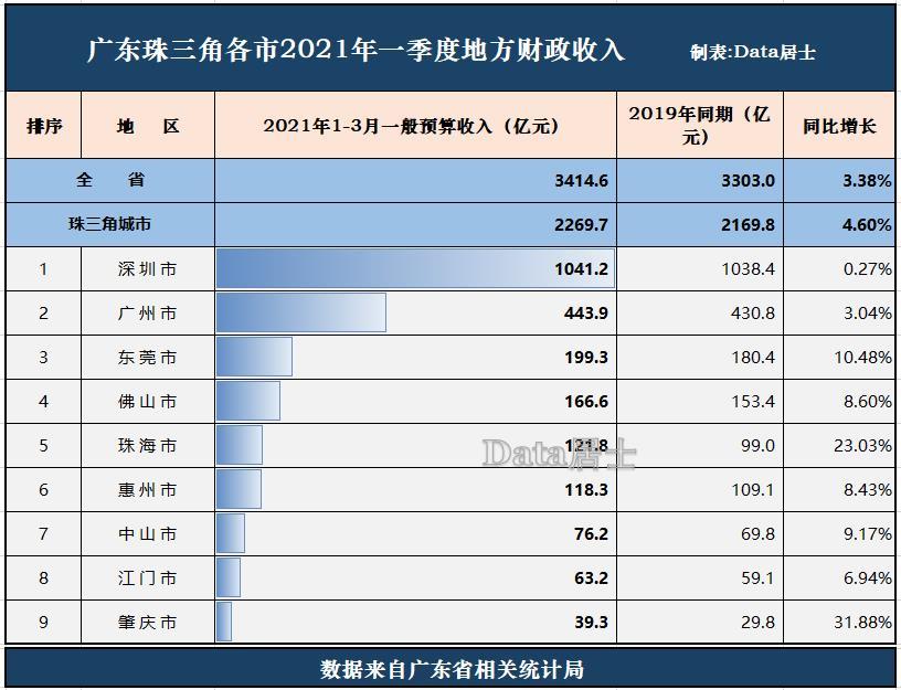 肇庆2021年gdp