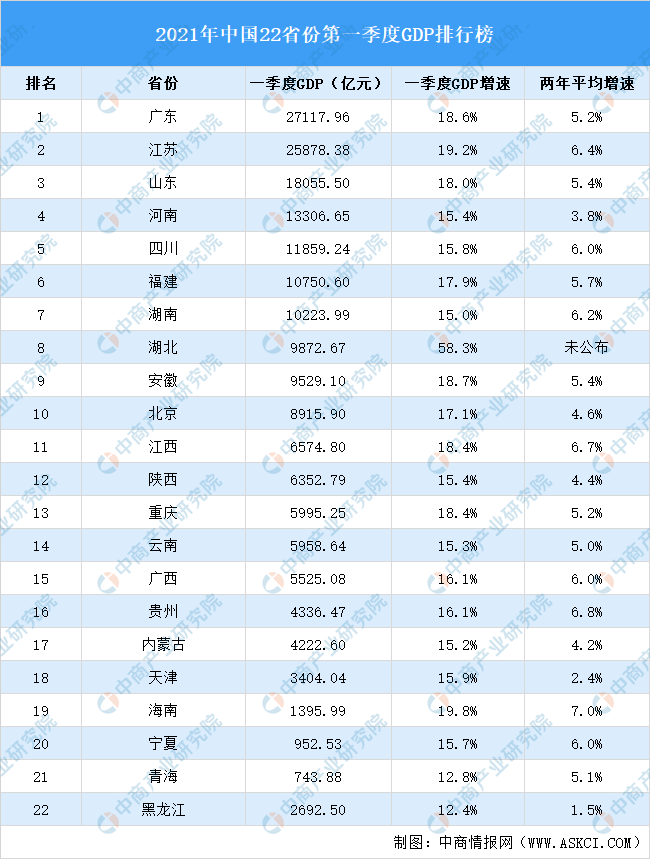2021年广东各地区gdp_2021年一季度各省市GDP 广东第一,湖北增速亮眼,西藏垫底