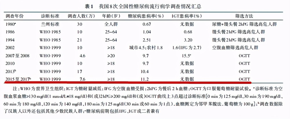 5% 作为糖尿病的诊断标准,详细见下图.