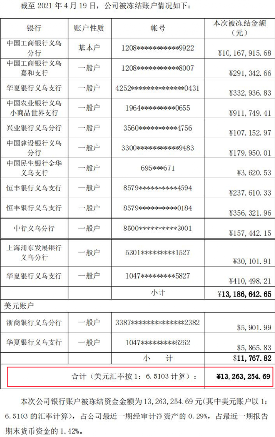 银行账号告急!通拓母公司被冻1300万,出口商因2000元被封40万