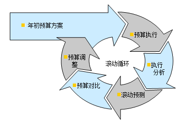 五,预算执行监控与滚动调整怎么做?