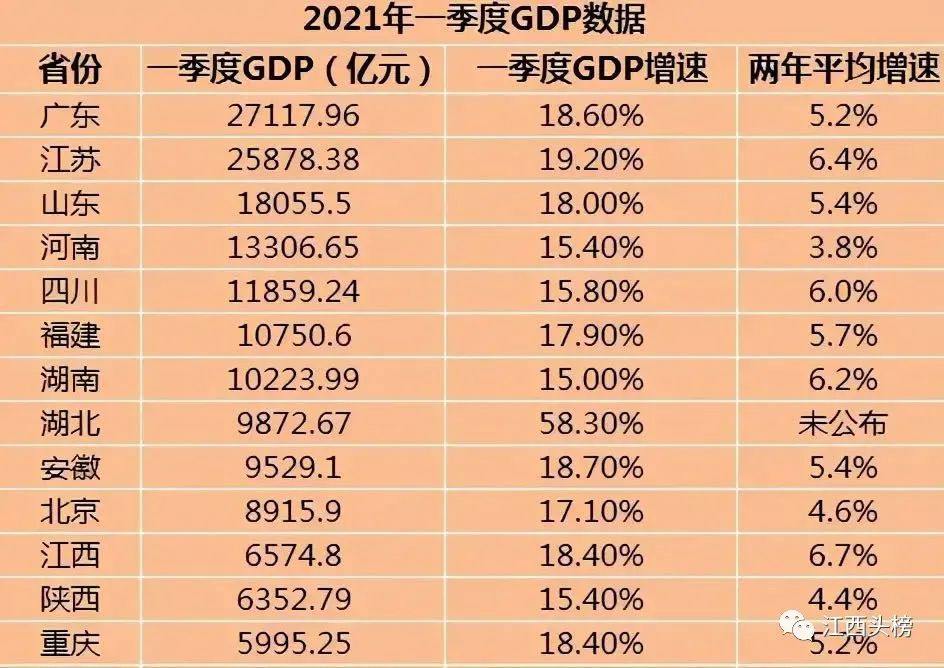 2021黔南州gdp排名_2021一季度各省份GDP排名 最新统计(2)