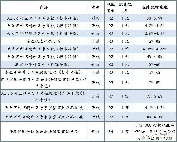 主要产品包含"天天万利宝稳利"睿盈年年升"睿盈优选平衡"等系列