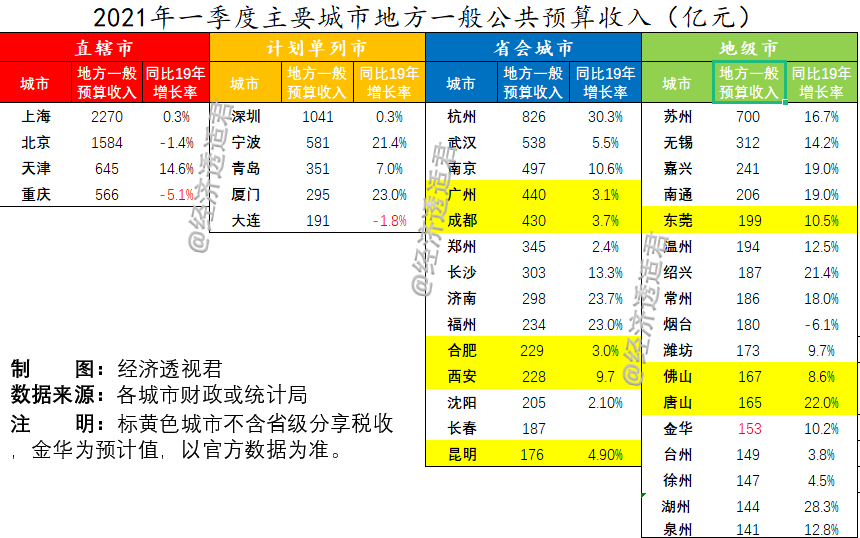 南通gdp跟财政收入_惠州1 6月商品房销售金额猛涨89.6 买房人何其多也(2)