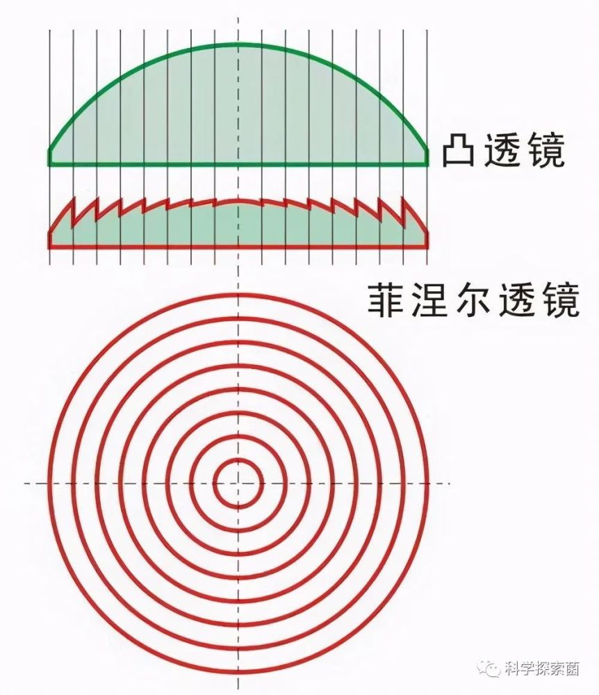 一块透明薄板,聚光能熔化钢铁,菲涅尔透镜为何这么牛?_腾讯新闻