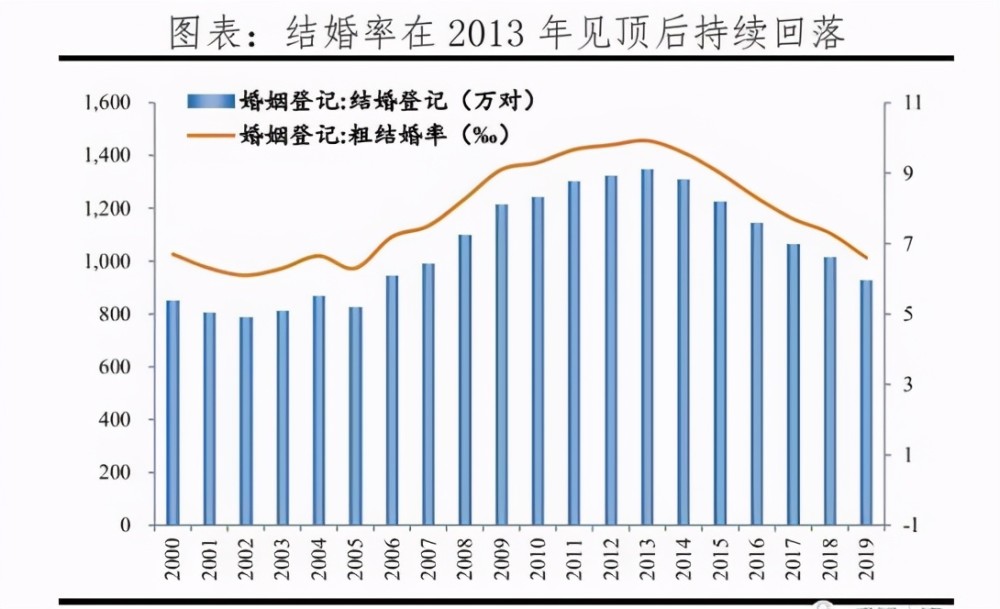 明星们又离婚了中国结婚率下降离婚率上升到底为何