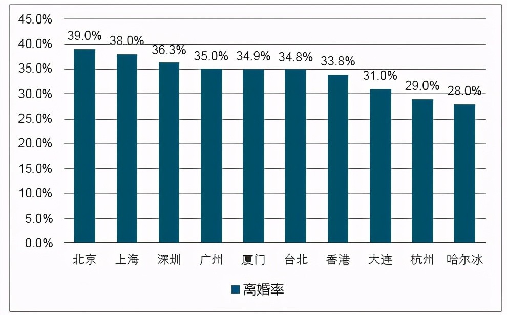 离婚率城市排名