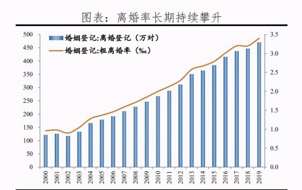 明星们又离婚了中国结婚率下降离婚率上升到底为何