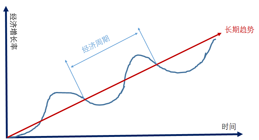 经济周期是个啥对股市和债市有何影响