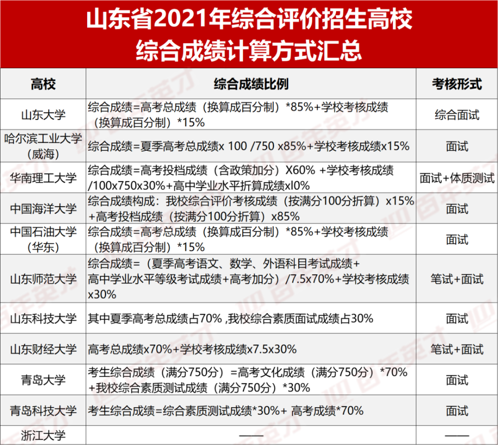 2021年山东省综评招生有何变化不拼裸分考生如何准备才能稳赢