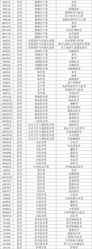 2021大学专业目录:共12个学科,92个专业大类,你想学什么专业?