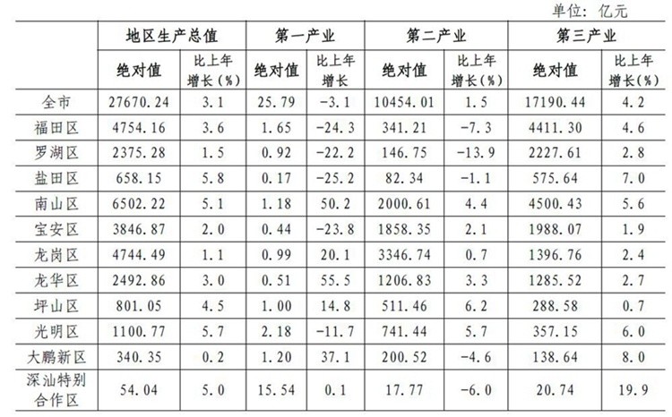 园区GDP核算_1 2月龙岗区经济运行分析(2)