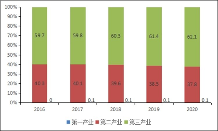 深圳gdp总量2020