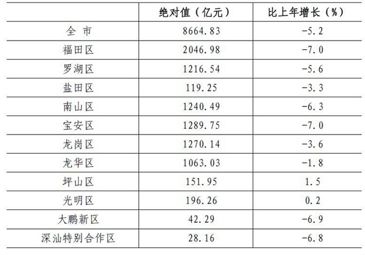 深圳gdp总量2020(3)
