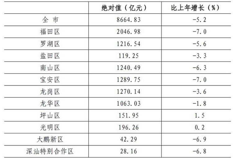 2020深圳gdp总量(3)