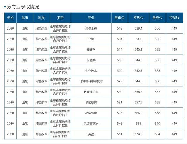 山东师范大学/青岛大学等五校2021综合评价招生计划 2020录取分