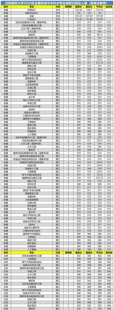 沈阳建筑大学2020在全国各省市分专业录取分数及人数汇总!含艺术