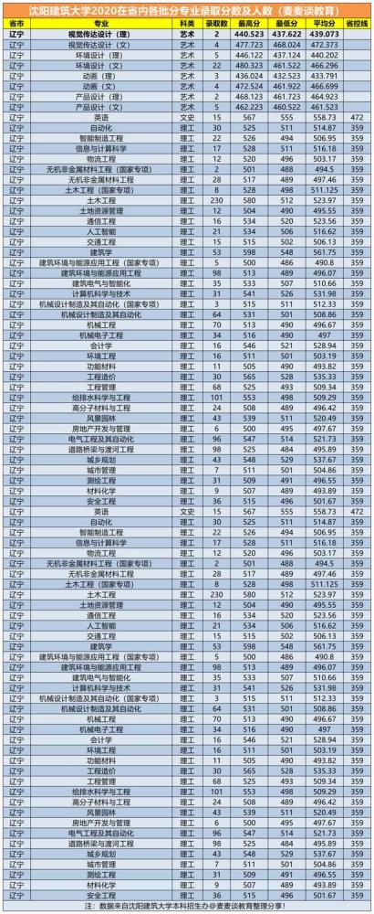 沈阳建筑大学2020在全国各省市分专业录取分数及人数汇总!含艺术