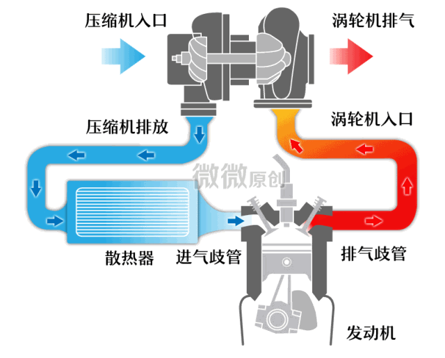 涡轮增压示意图