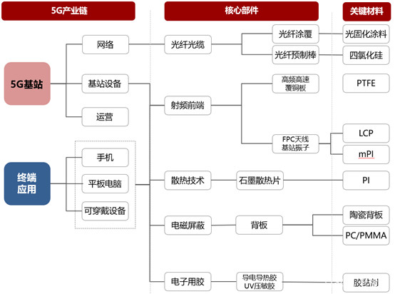 5g核心化工新材料产业链图示