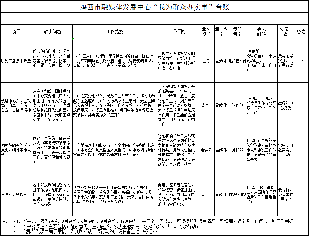 鸡西市融媒体发展中心"我为群众办实事"台账公示