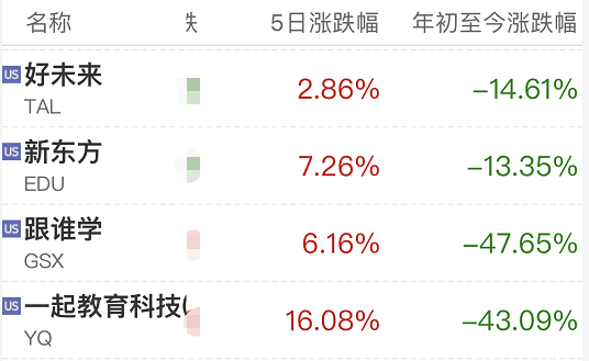 学而思,新东方等被顶格处罚,校外培训机构普遍亏损,股价大跌