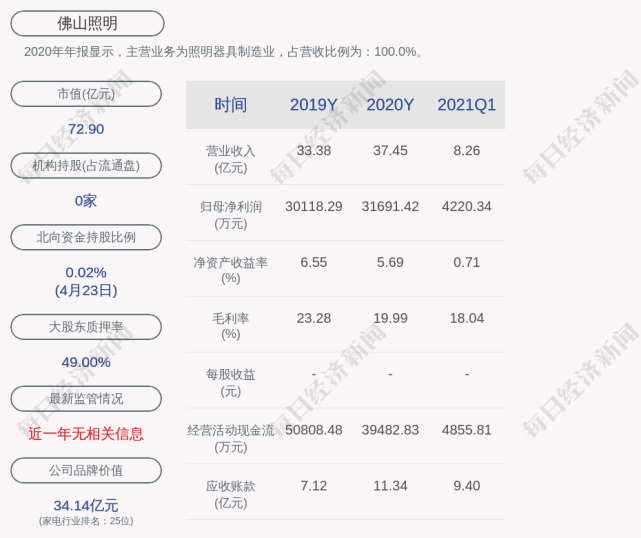 佛山照明:2021年第一季度净利润约4220万元,同比增加35.10%