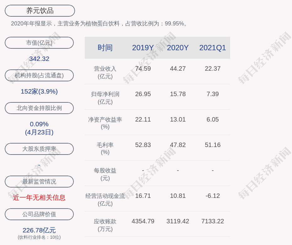 养元饮品:2021年第一季度净利润约7.39亿元,同比增加40.42%