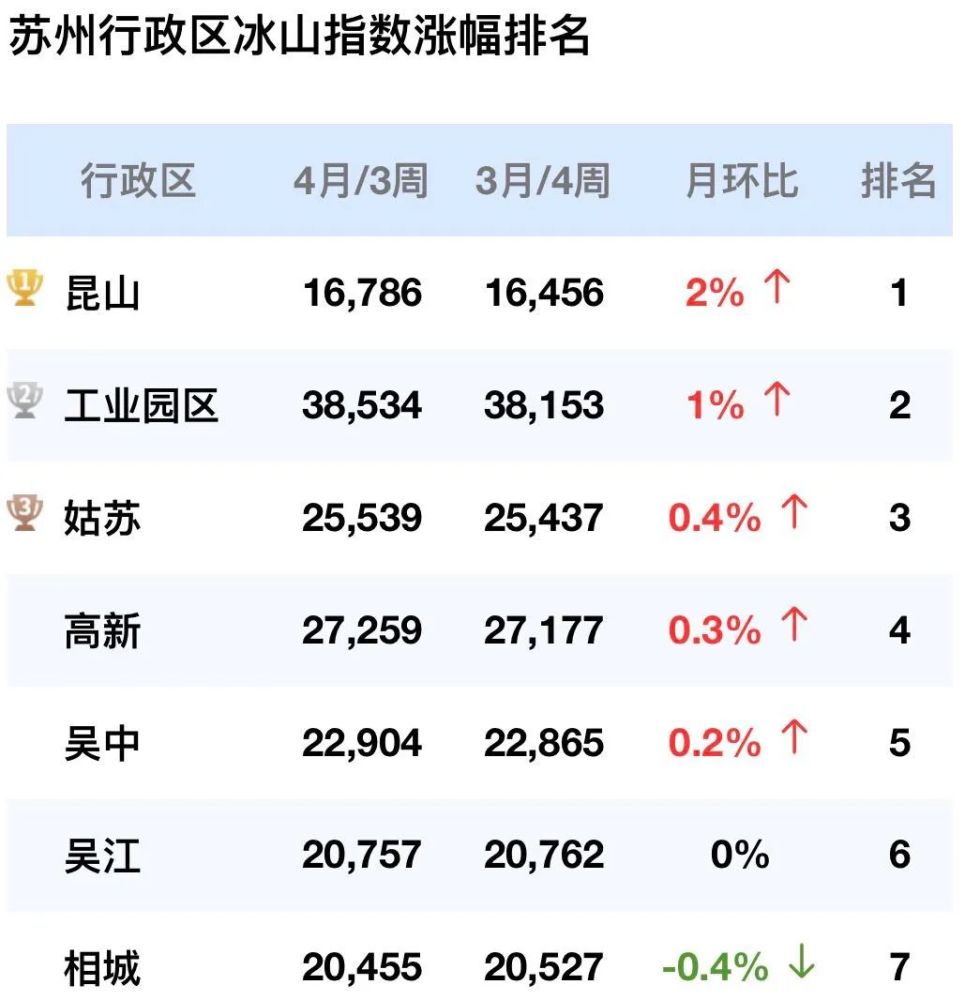 学区房炒到单价16万!昆山房价暴涨背后的原因是