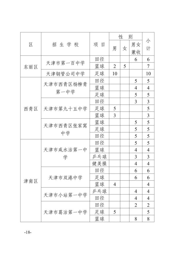 官方:2021天津中考特长生招生计划公布