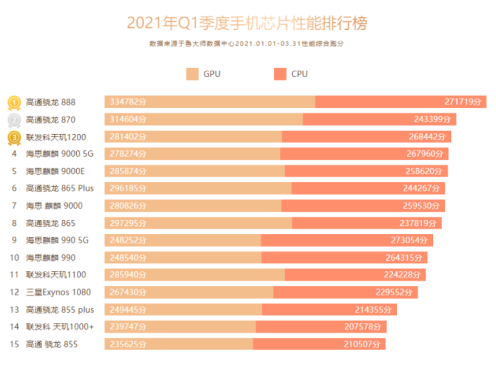 另外,鲁大师前不久也公布了 2021年第一季度手机芯片性能排行榜,骁龙