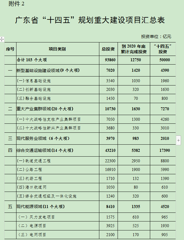 深圳都市圈有变!广东"十四五"规划出炉!(内附规划文件)