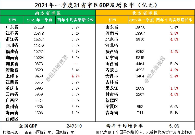 安徽各地市第一季度gdp_GDP季报出炉 8省进入万亿俱乐部,湖北增速领跑,上海掉出前十,你的家乡排第几(2)