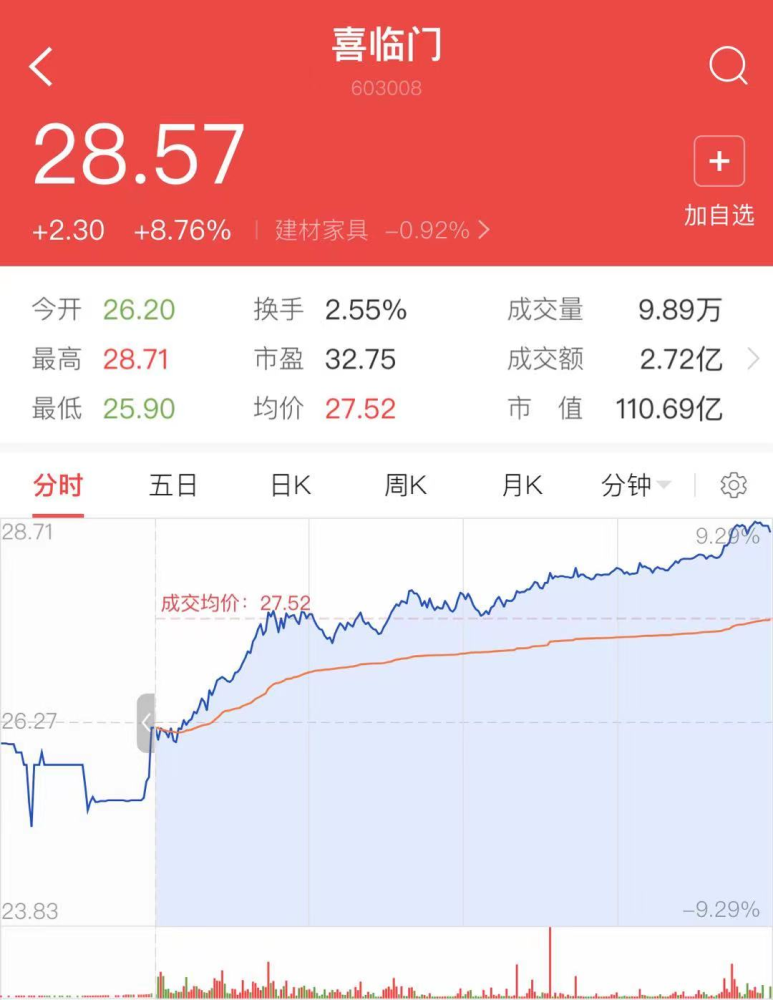 社保基金持仓喜临门,为第9大股东