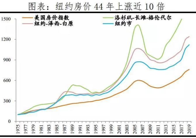 北上广深房地产总市值85万亿核心房价已然碾压纽约和伦敦
