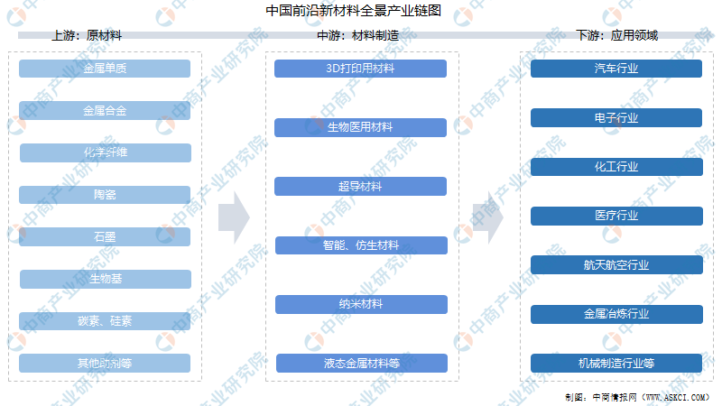 2021年中国前沿新材料产业链上中下游市场分析附产业链全景图