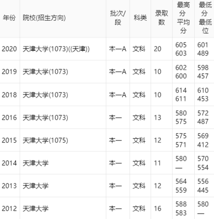 天津大学山西高考录取分数线,天津大学山西招生人数位次,山西考天津