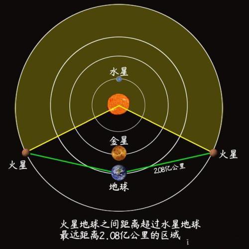 太阳系中离地球最近的行星是哪一颗不是火星也不是金星