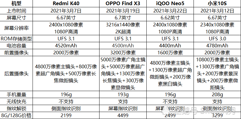 四款高通骁龙870手机参数对比希望对你选择手机有所帮助