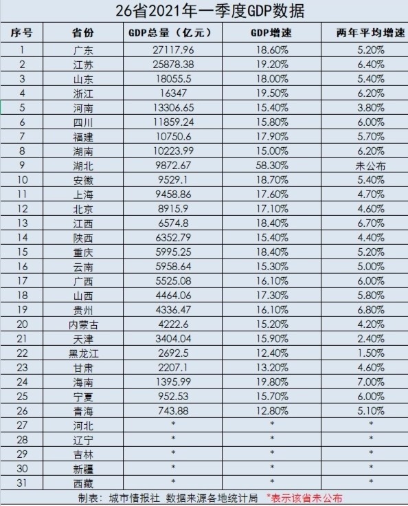 全国2021省市gdp排名