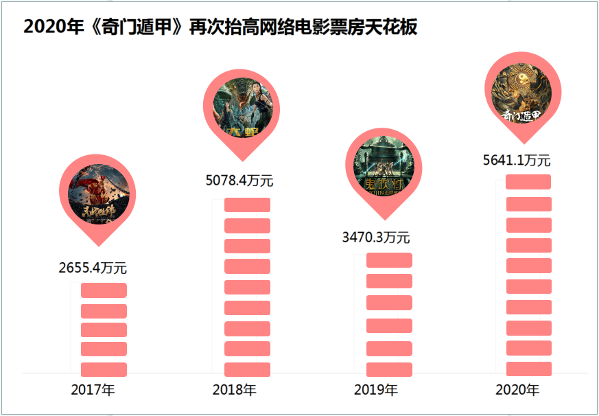 爱奇艺和腾讯视频联播的《奇门遁甲》共收获5641.