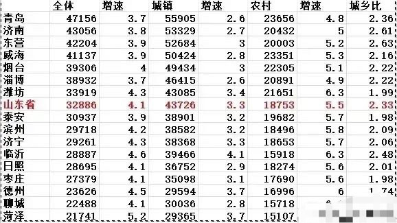 山东省人均纯收入_山东省地图(3)