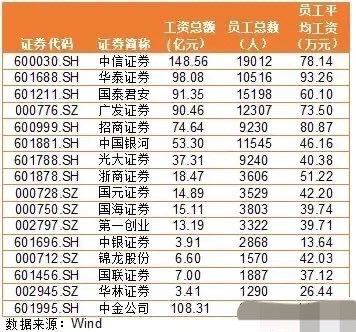 16大证券公司员工平均工资:中金公司最高,中银证券最低