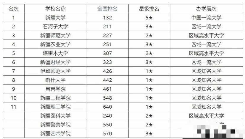 新疆学院排名
