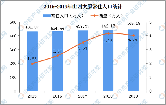 太原人口流入_文明城市 到底会给山西高速广告带来哪些契机和亮点(2)